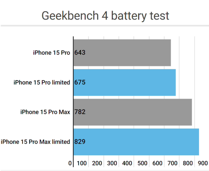 云南apple维修站iPhone15Pro的ProMotion高刷功能耗电吗