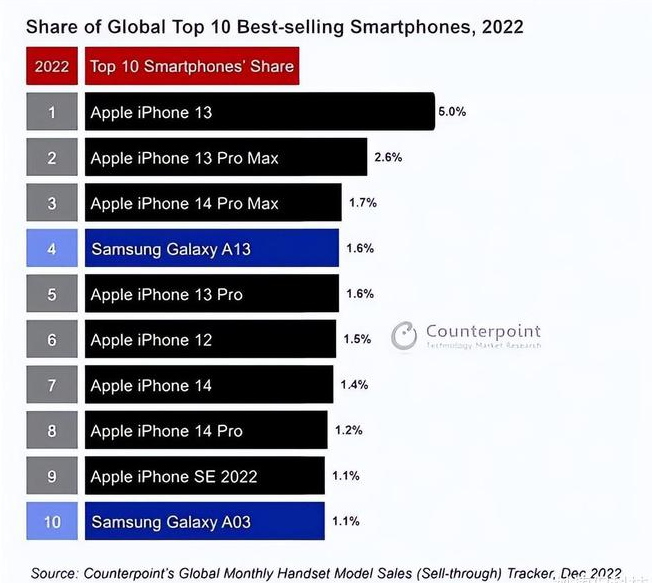 云南苹果维修分享:为什么iPhone14的销量不如iPhone13? 