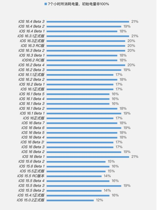 云南苹果手机维修分享iOS 16.4 Beta 3续航跑分等测试结果汇总 