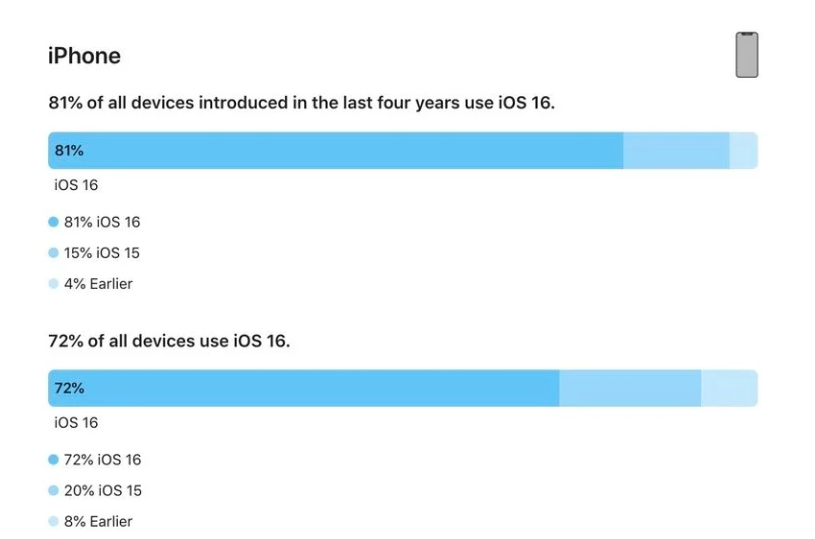 云南苹果手机维修分享iOS 16 / iPadOS 16 安装率 