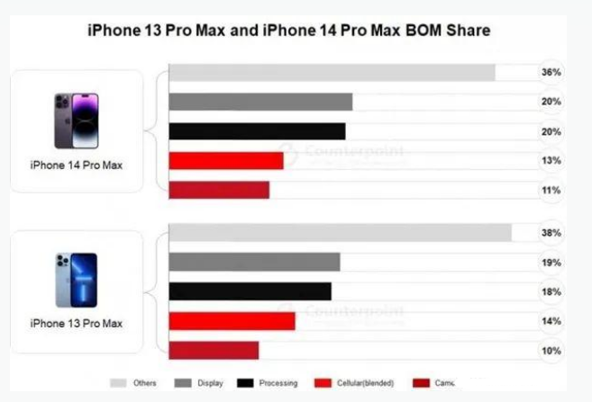 云南苹果手机维修分享iPhone 14 Pro的成本和利润 