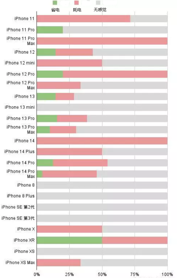 云南苹果手机维修分享iOS16.2太耗电怎么办？iOS16.2续航不好可以降级吗？ 