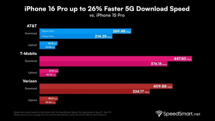 云南苹果手机维修分享iPhone 16 Pro 系列的 5G 速度 